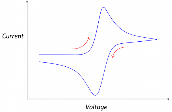 Cyclic Voltammetry (CV) Cyclic Voltammetry (CV)